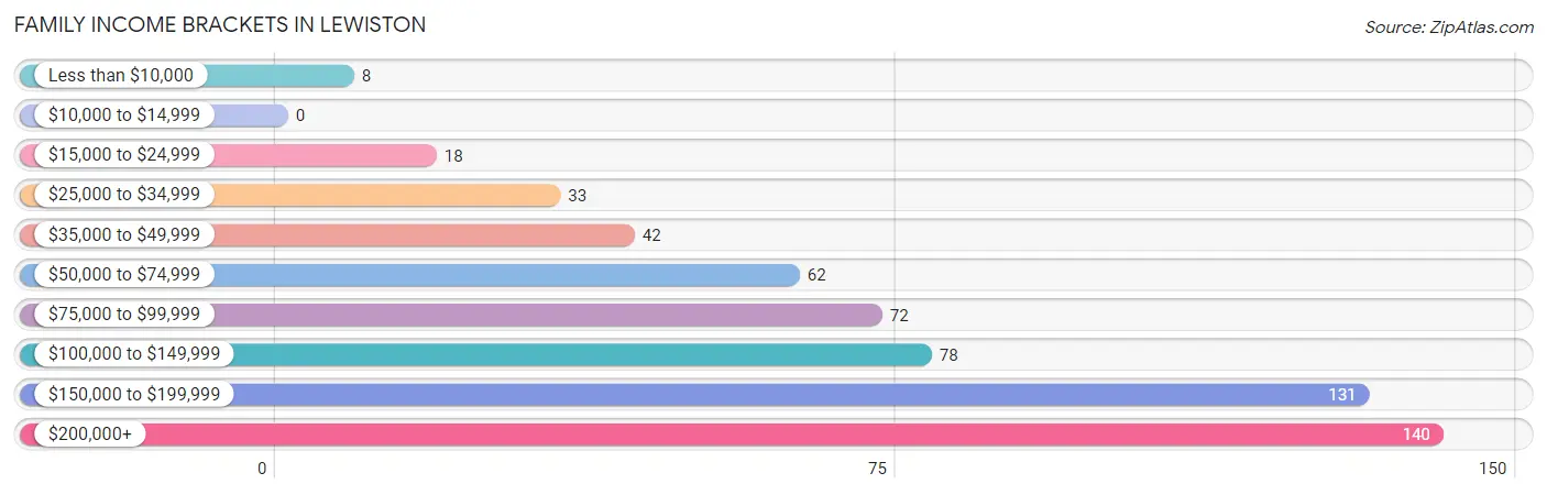 Family Income Brackets in Lewiston