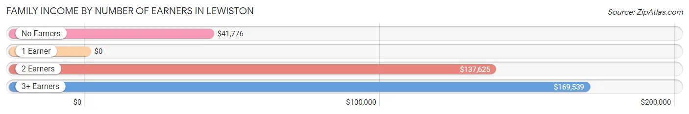 Family Income by Number of Earners in Lewiston