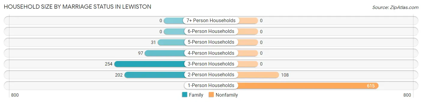 Household Size by Marriage Status in Lewiston