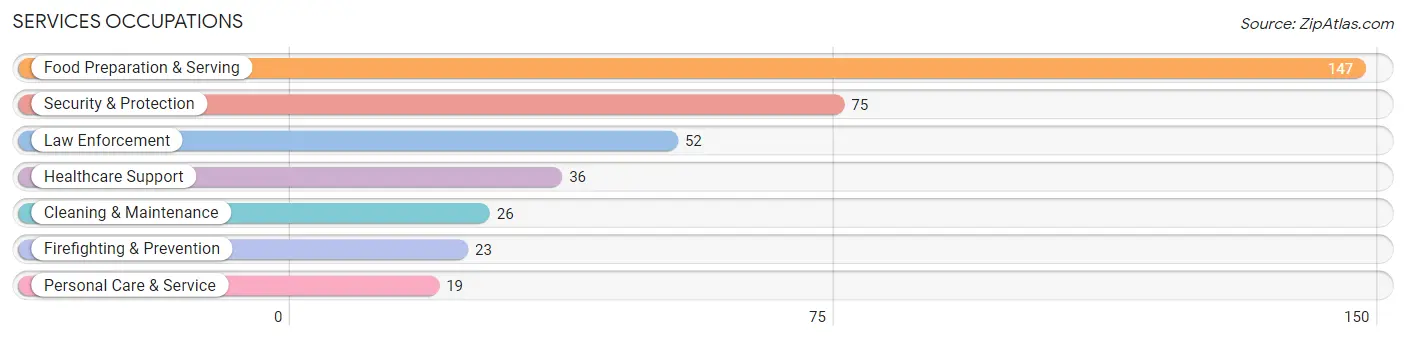 Services Occupations in Lewiston