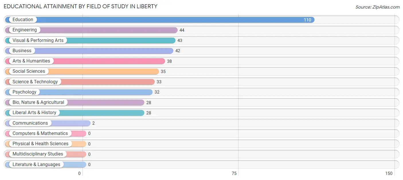 Educational Attainment by Field of Study in Liberty