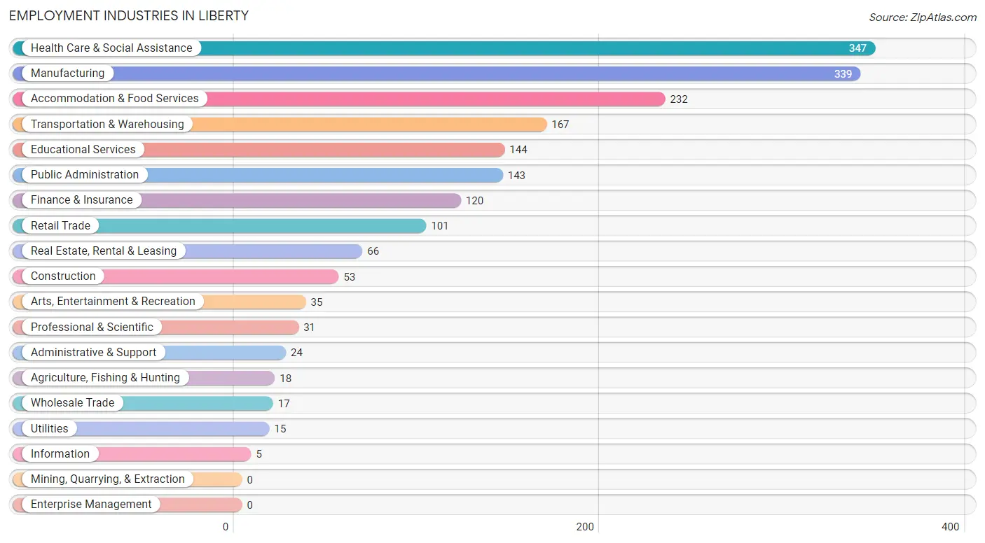 Employment Industries in Liberty