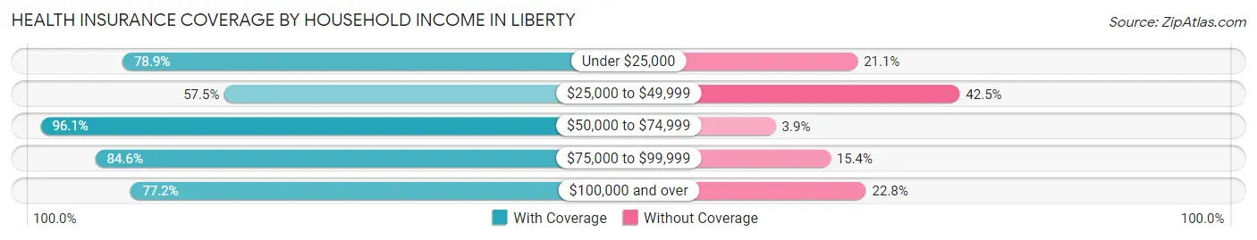 Health Insurance Coverage by Household Income in Liberty