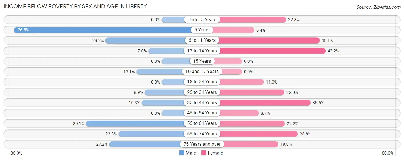 Income Below Poverty by Sex and Age in Liberty