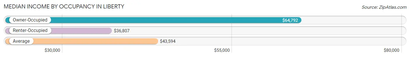 Median Income by Occupancy in Liberty