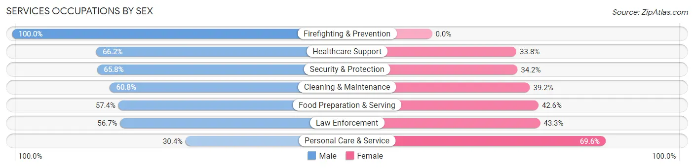 Services Occupations by Sex in Liberty