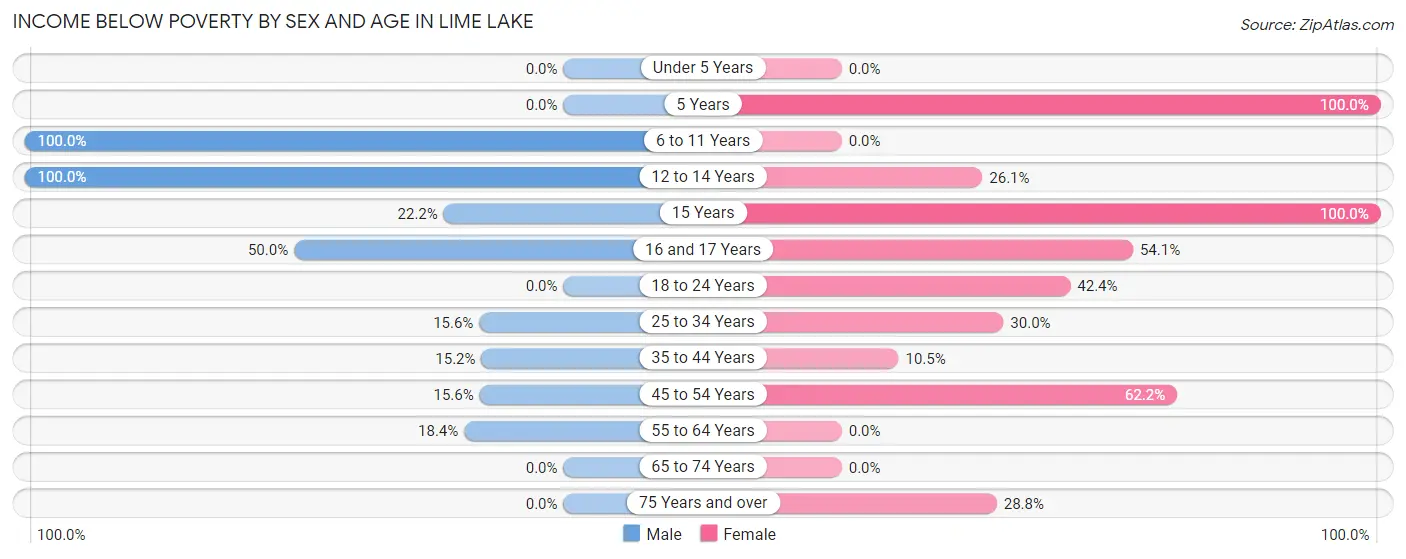 Income Below Poverty by Sex and Age in Lime Lake