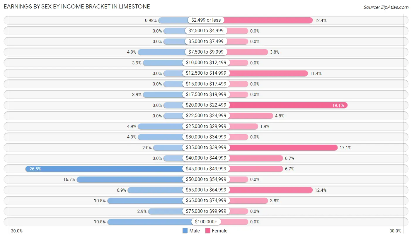 Earnings by Sex by Income Bracket in Limestone