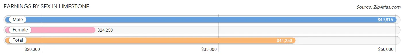 Earnings by Sex in Limestone