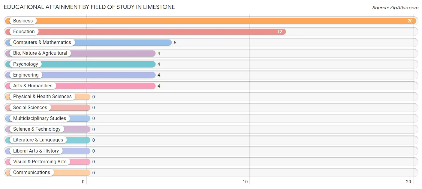 Educational Attainment by Field of Study in Limestone