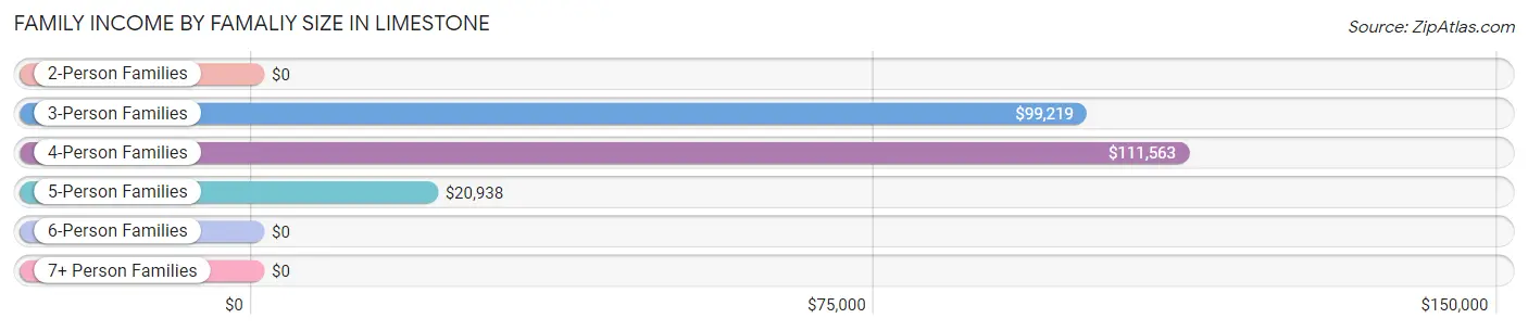 Family Income by Famaliy Size in Limestone