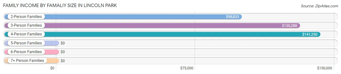 Family Income by Famaliy Size in Lincoln Park