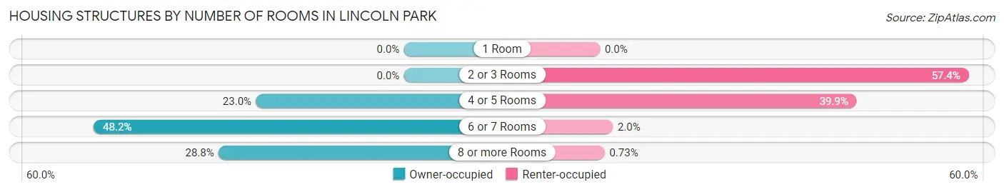 Housing Structures by Number of Rooms in Lincoln Park