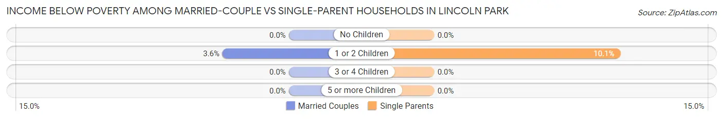 Income Below Poverty Among Married-Couple vs Single-Parent Households in Lincoln Park