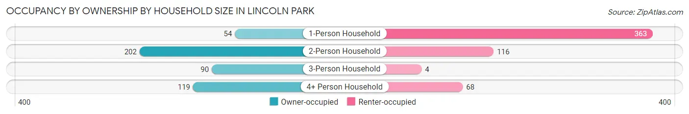 Occupancy by Ownership by Household Size in Lincoln Park