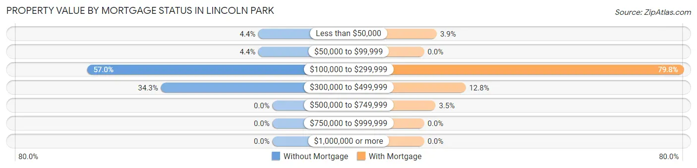 Property Value by Mortgage Status in Lincoln Park
