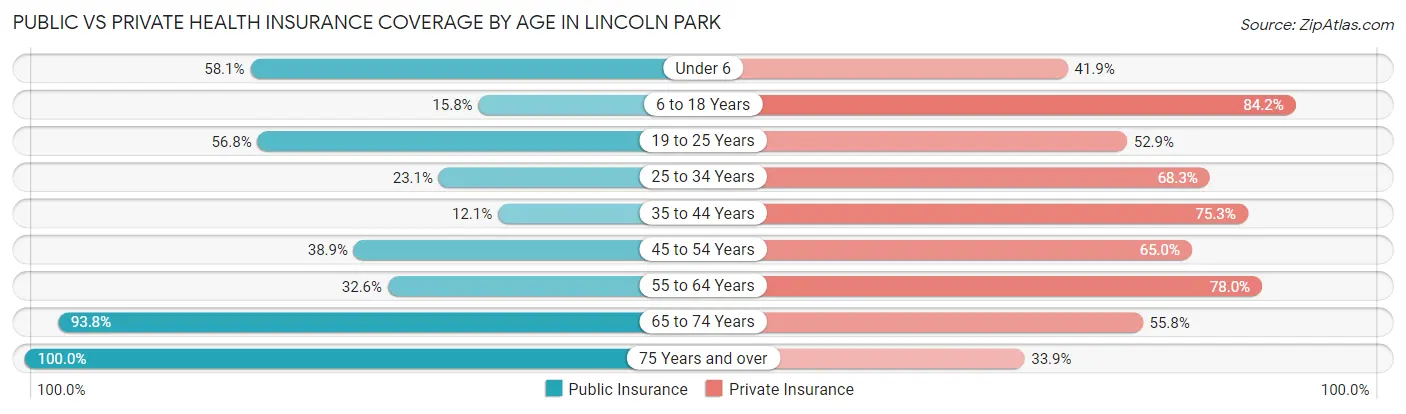 Public vs Private Health Insurance Coverage by Age in Lincoln Park
