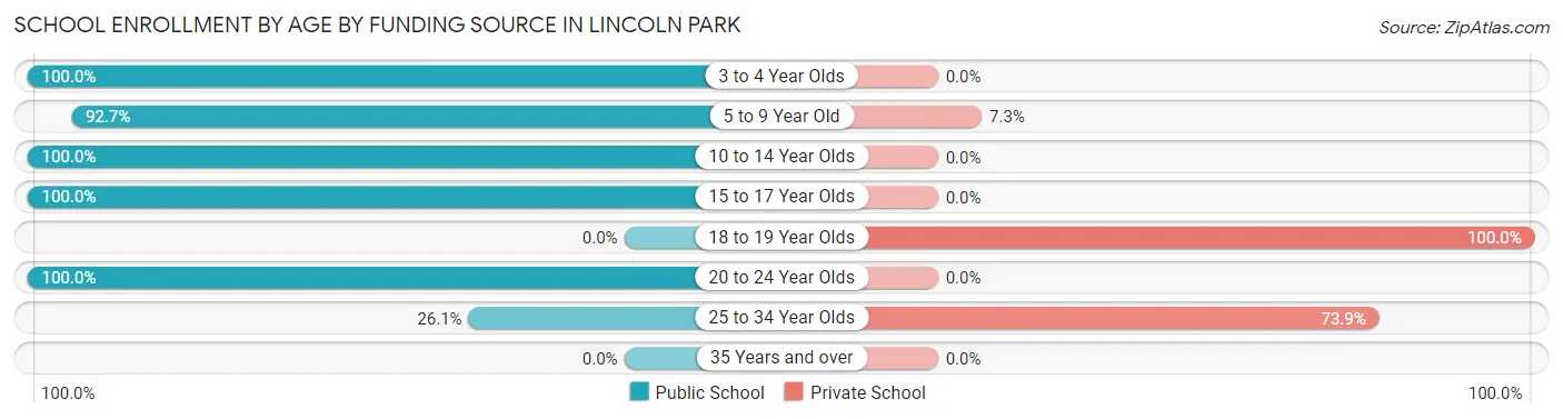 School Enrollment by Age by Funding Source in Lincoln Park