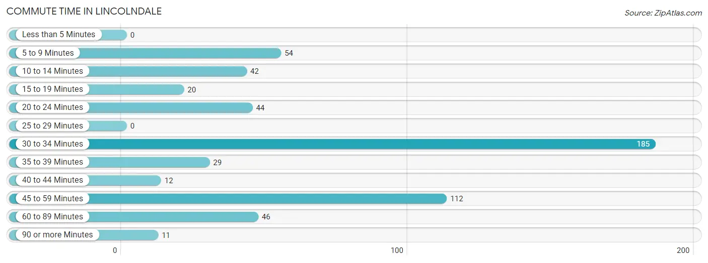 Commute Time in Lincolndale