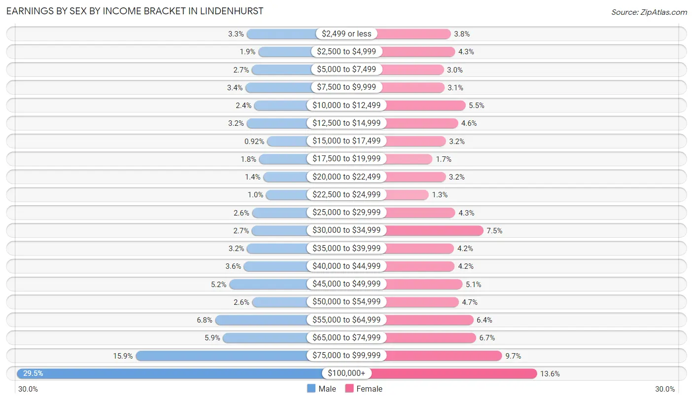 Earnings by Sex by Income Bracket in Lindenhurst