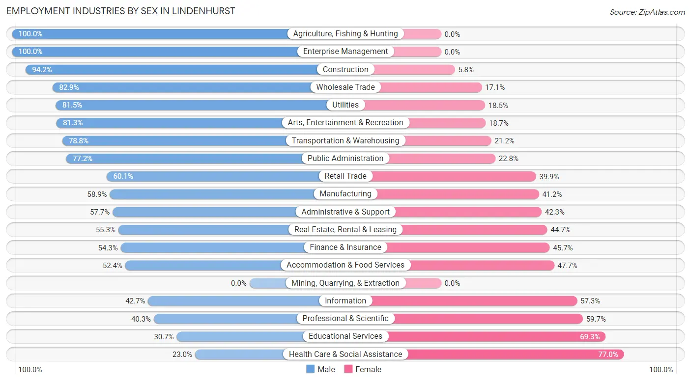 Employment Industries by Sex in Lindenhurst