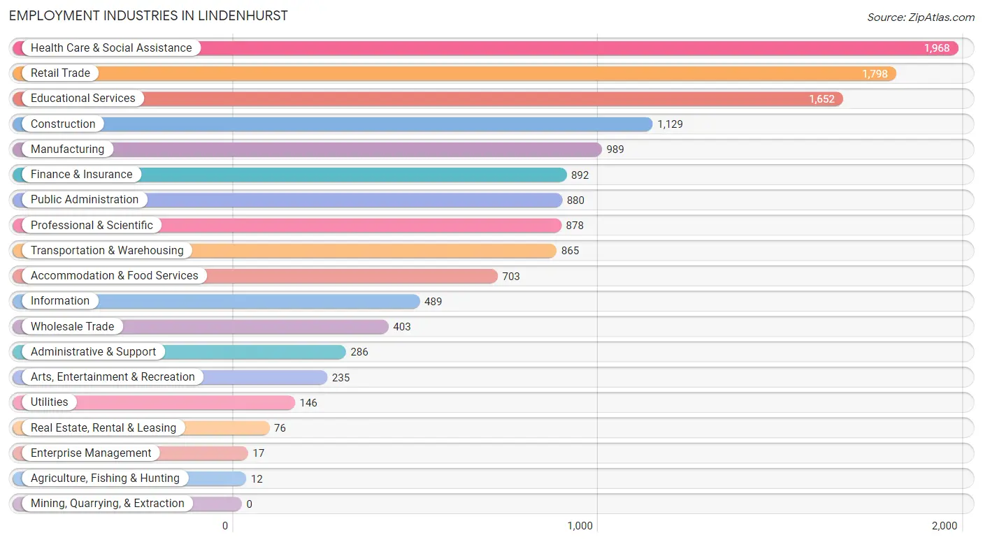 Employment Industries in Lindenhurst