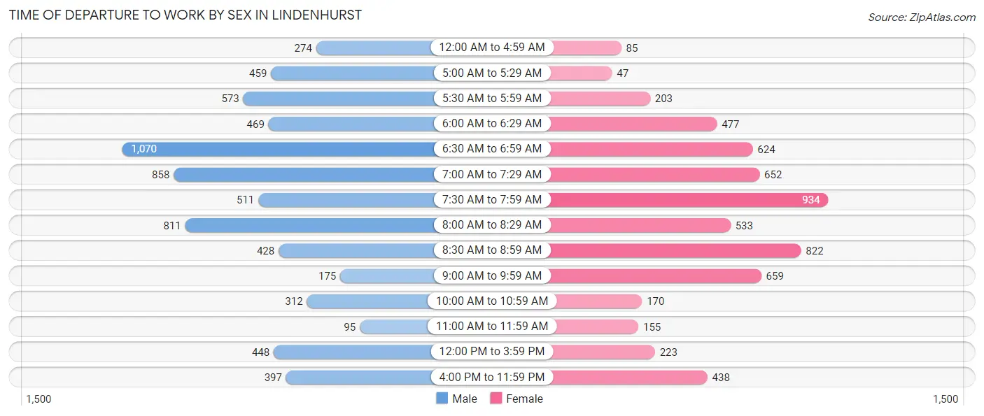 Time of Departure to Work by Sex in Lindenhurst