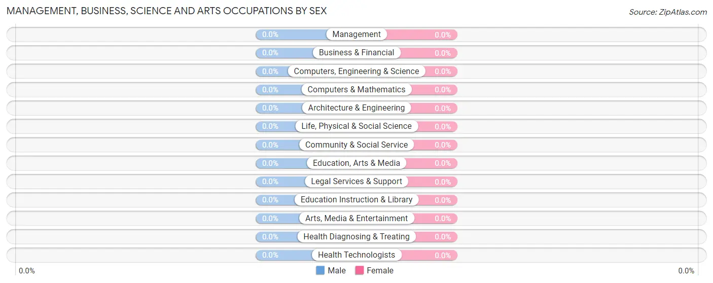 Management, Business, Science and Arts Occupations by Sex in Linwood