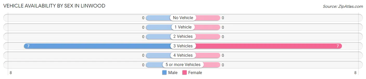 Vehicle Availability by Sex in Linwood