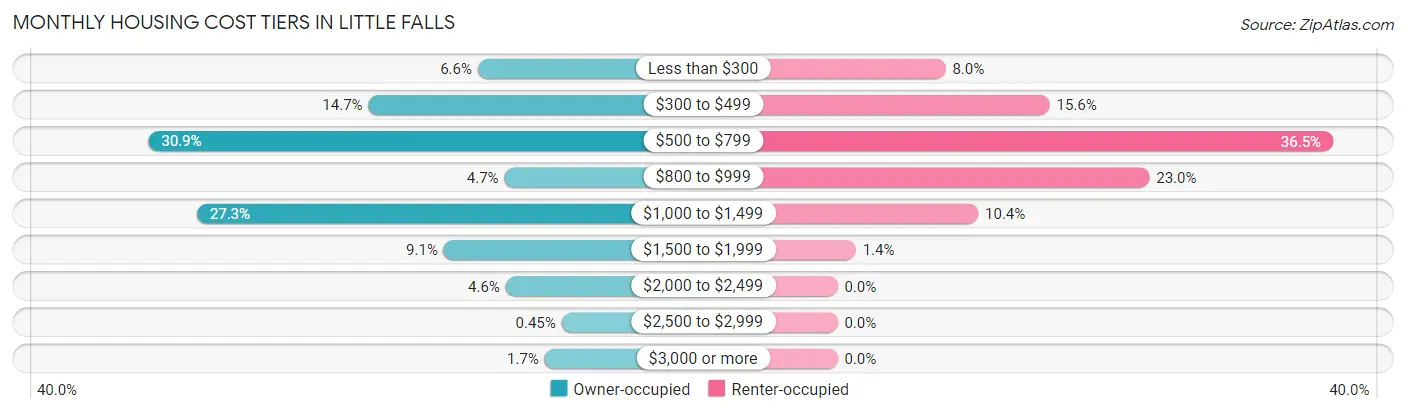 Monthly Housing Cost Tiers in Little Falls