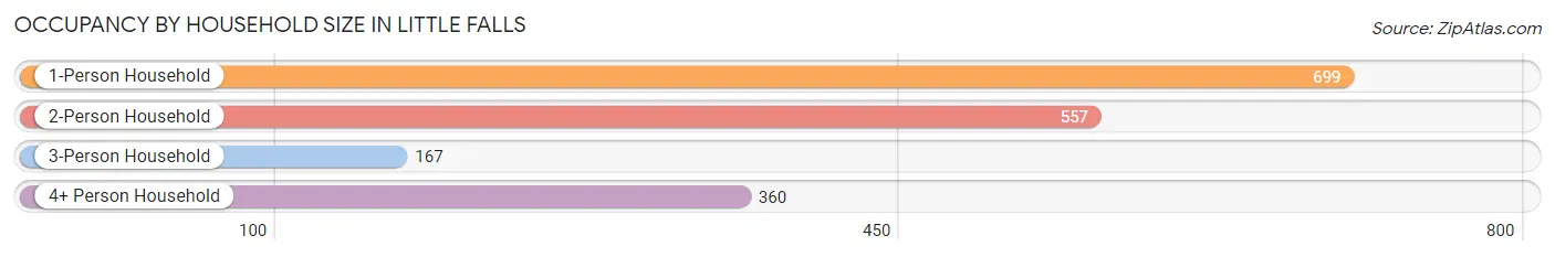 Occupancy by Household Size in Little Falls