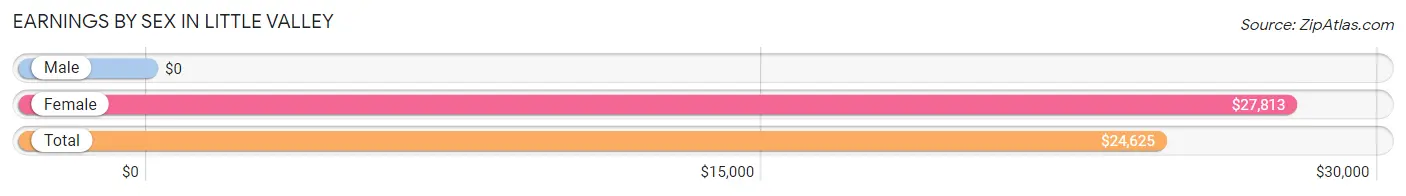 Earnings by Sex in Little Valley