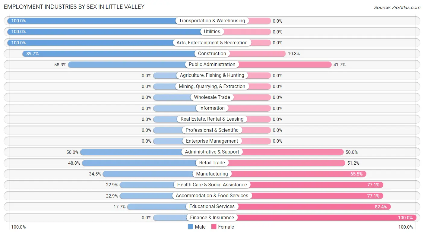 Employment Industries by Sex in Little Valley