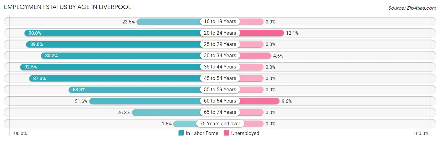Employment Status by Age in Liverpool