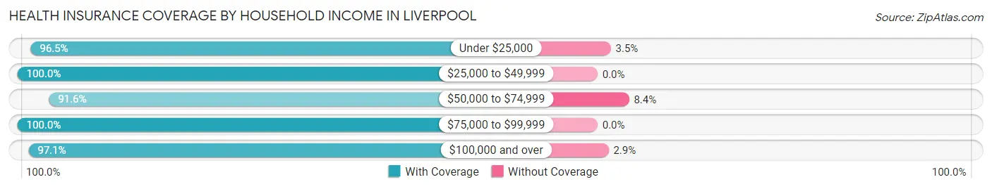 Health Insurance Coverage by Household Income in Liverpool