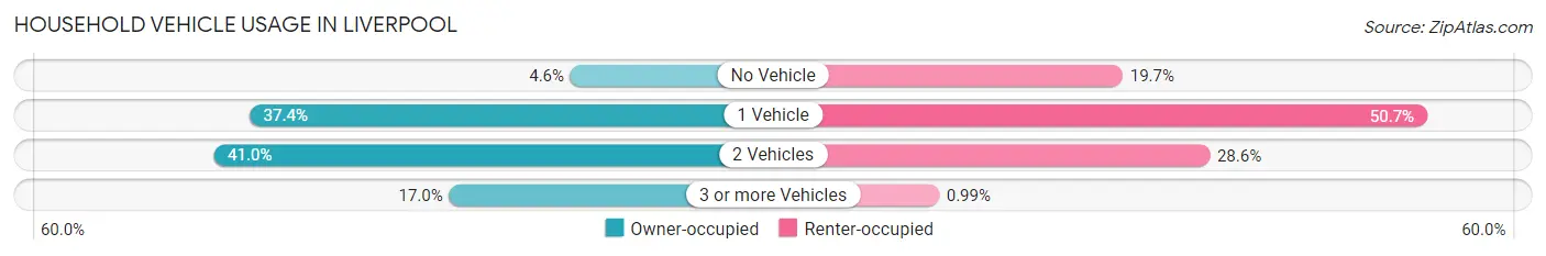 Household Vehicle Usage in Liverpool