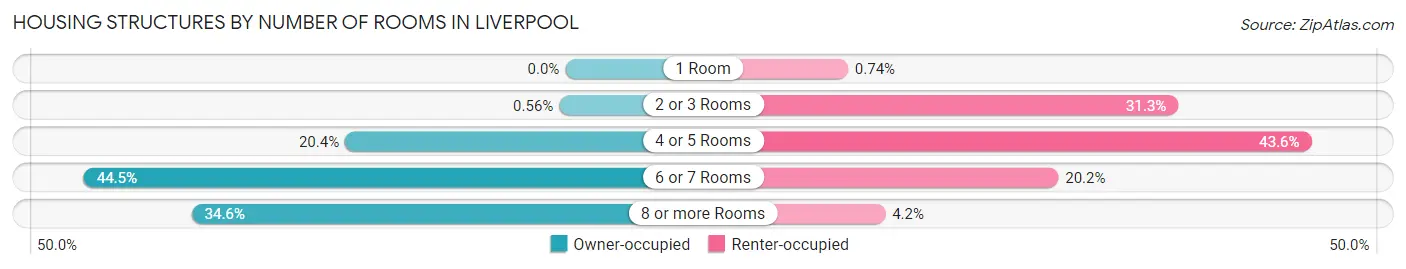 Housing Structures by Number of Rooms in Liverpool