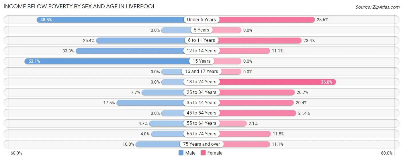Income Below Poverty by Sex and Age in Liverpool
