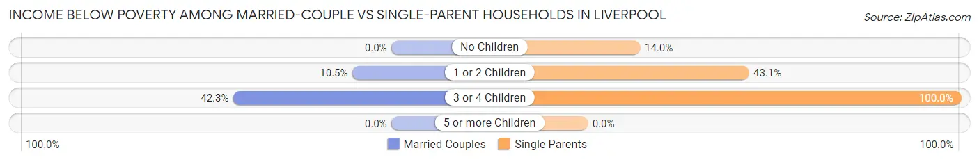 Income Below Poverty Among Married-Couple vs Single-Parent Households in Liverpool