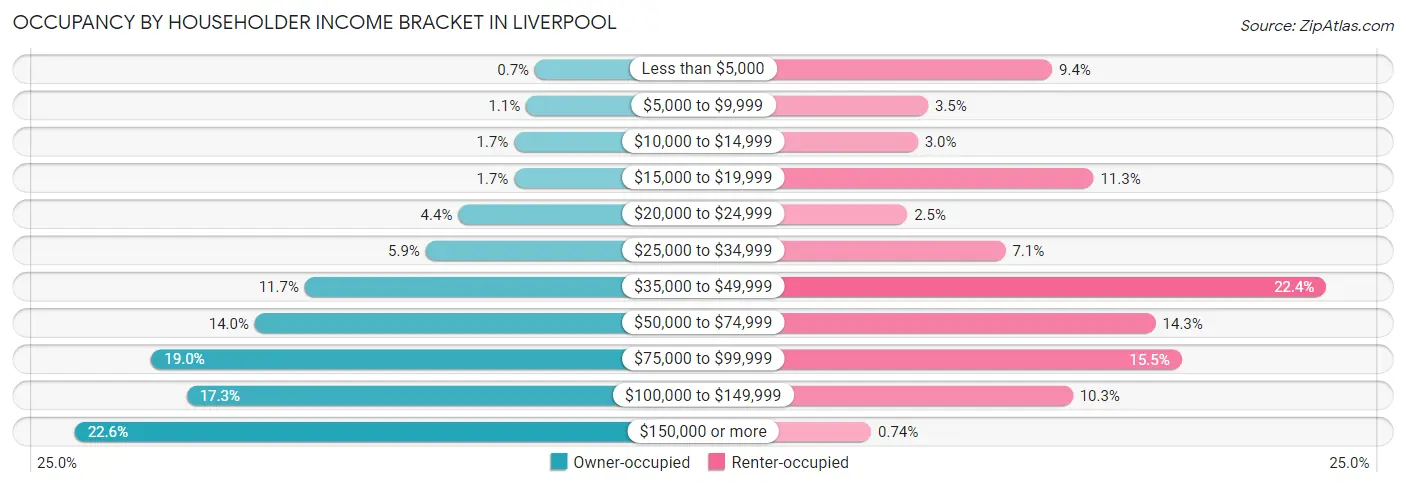 Occupancy by Householder Income Bracket in Liverpool