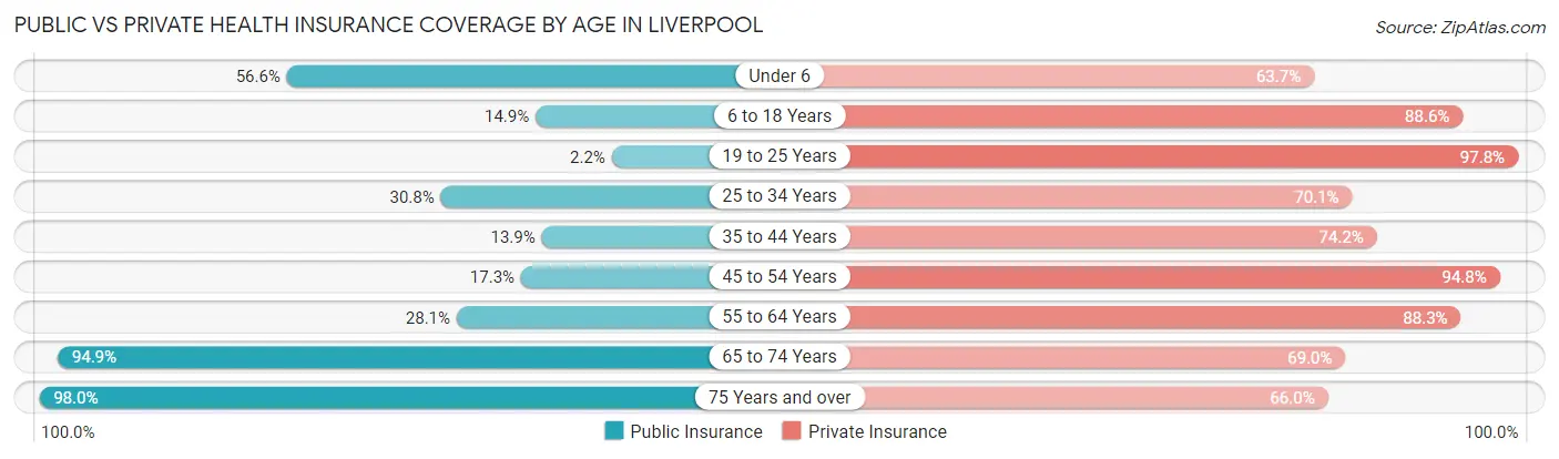Public vs Private Health Insurance Coverage by Age in Liverpool