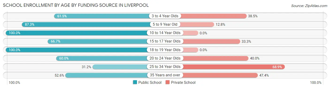 School Enrollment by Age by Funding Source in Liverpool