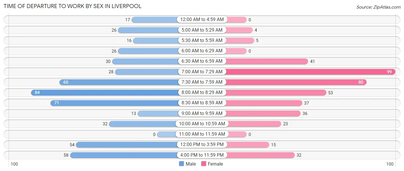 Time of Departure to Work by Sex in Liverpool