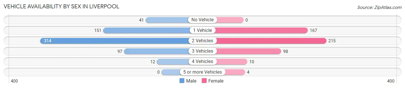 Vehicle Availability by Sex in Liverpool