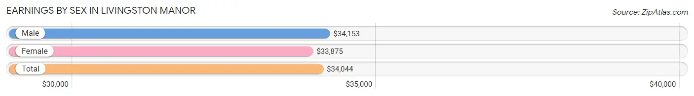 Earnings by Sex in Livingston Manor