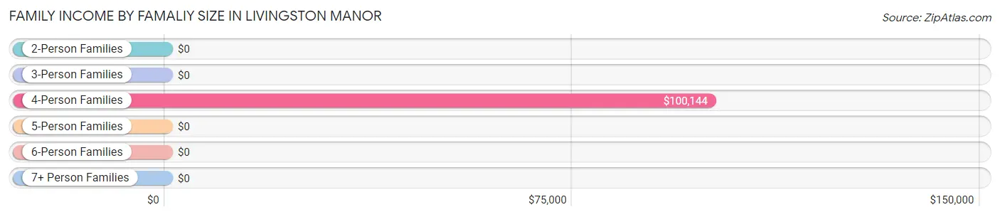 Family Income by Famaliy Size in Livingston Manor