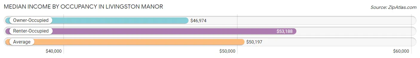 Median Income by Occupancy in Livingston Manor