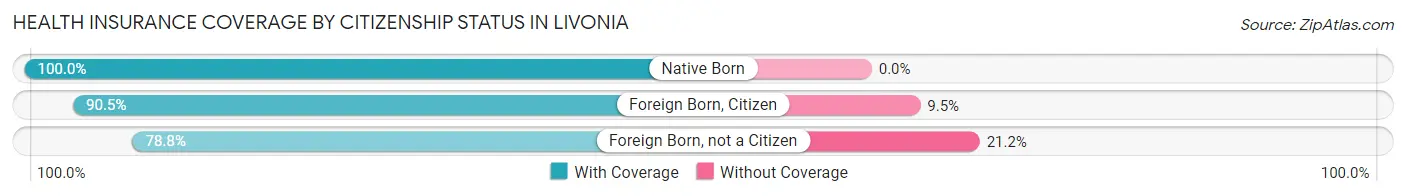 Health Insurance Coverage by Citizenship Status in Livonia