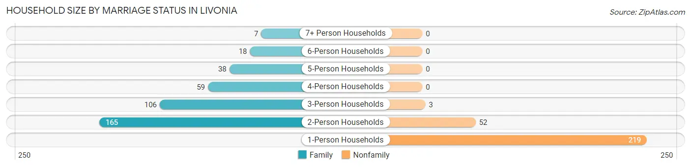 Household Size by Marriage Status in Livonia