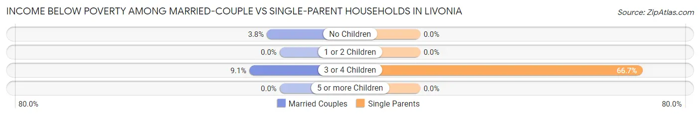 Income Below Poverty Among Married-Couple vs Single-Parent Households in Livonia